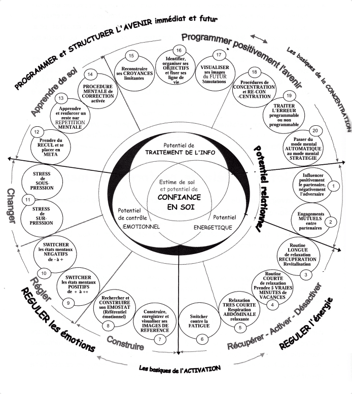 Potentiel_de_performance_mentale
